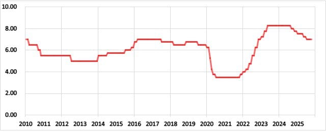 南アフリカの政策金利の推移
