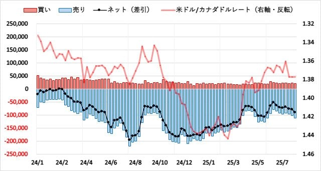 カナダドル(CAD)のIMMポジション推移