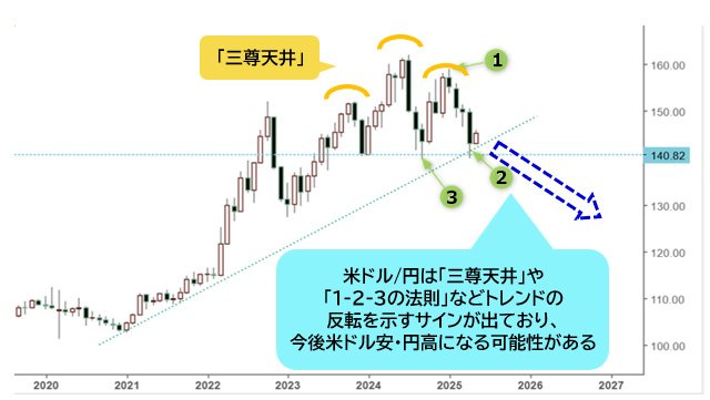 米ドル/円 月足チャート