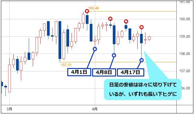 米ドル/円 日足チャート
