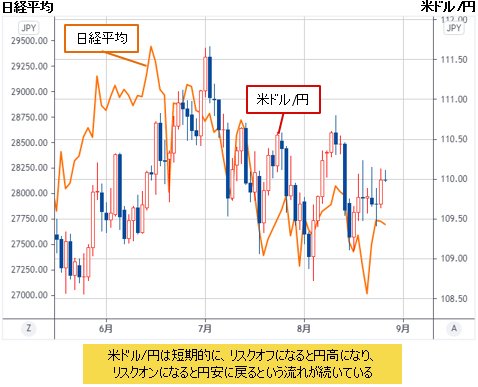 米ドル/円＆日経平均 日足チャート
