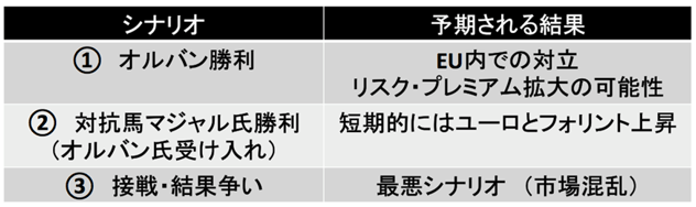 ハンガリー総選挙3つのシナリオ