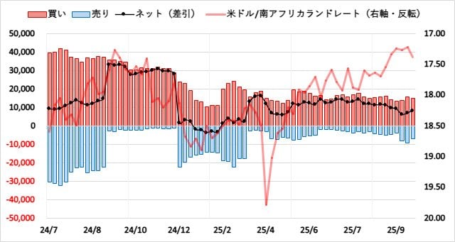 南アフリカランド(ZAR)のIMMポジション推移