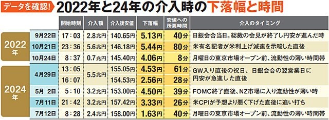 イメージ図:データを確認!2022年と24年の介入時の下落幅と時間
