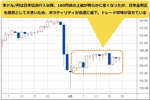 米ドル/円 日足チャート