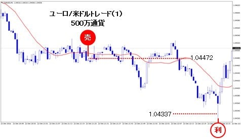 ユーロ/米ドルトレード（１） １分足画像