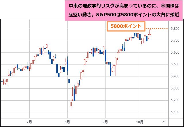 S&P500 日足チャート