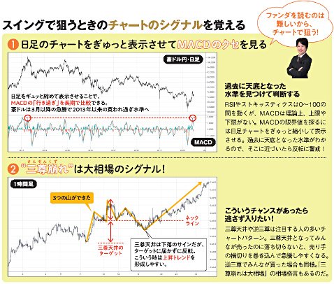スイングで狙うときのチャートのシグナルを覚える