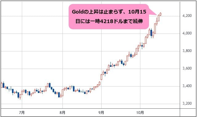 ロンドン金 日足チャート