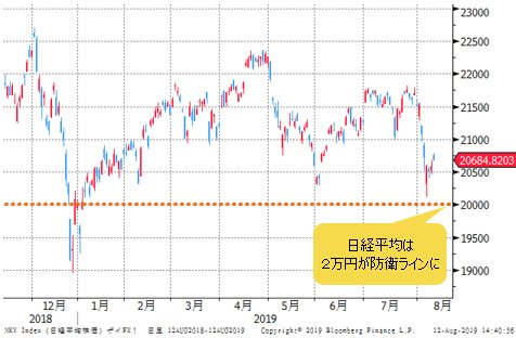 お盆の円高リスク警戒！ 日経平均２万円、米ドル/円105円が防衛ライン 