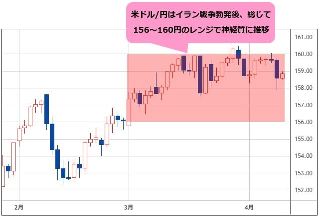 米ドル/円 日足チャート