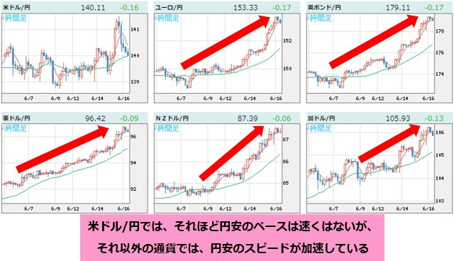 世界の通貨VS円 4時間足チャート