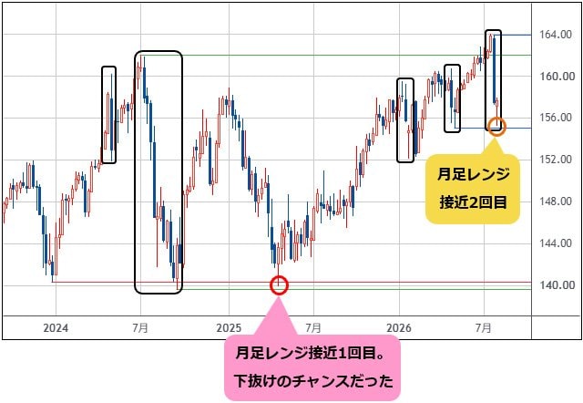 米ドル/円 週足チャート