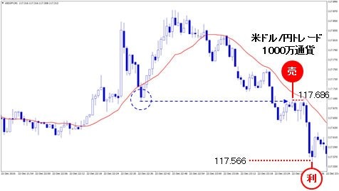 米ドル/円トレード １分足