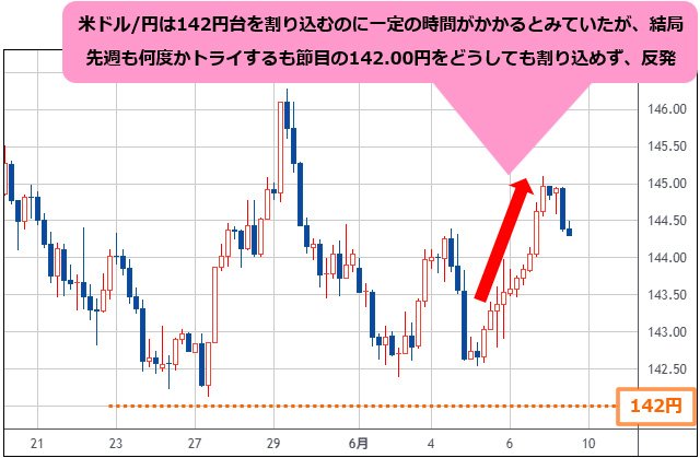 米ドル/円 4時間足チャート
