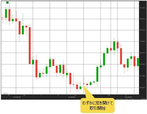 米ドル/円 日足