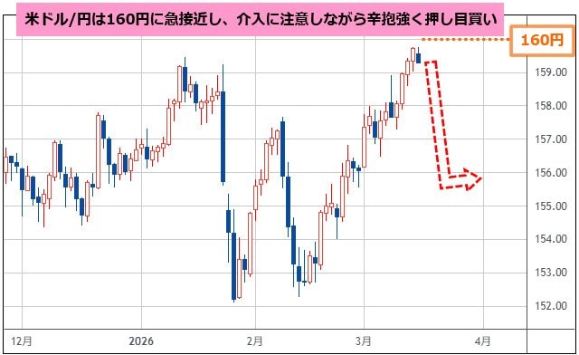 米ドル/円 日足チャート