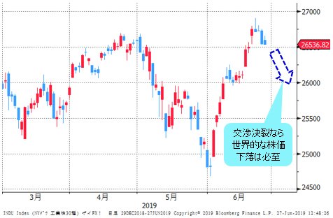 ＮＹダウ 日足チャート