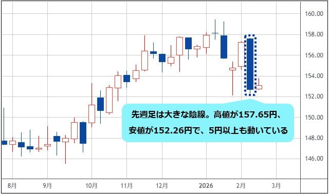 米ドル/円 週足チャート