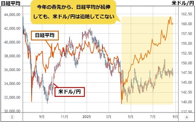 米ドル/円&日経平均 日足チャート