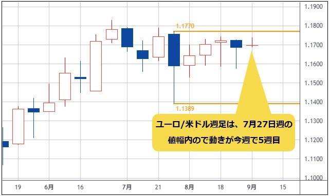 ユーロ/米ドル 週足チャート
