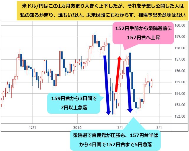 米ドル/円 日足チャート