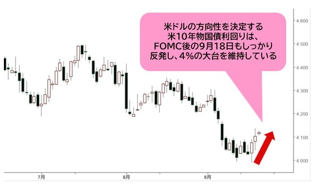米10年物国債利回り 日足チャート