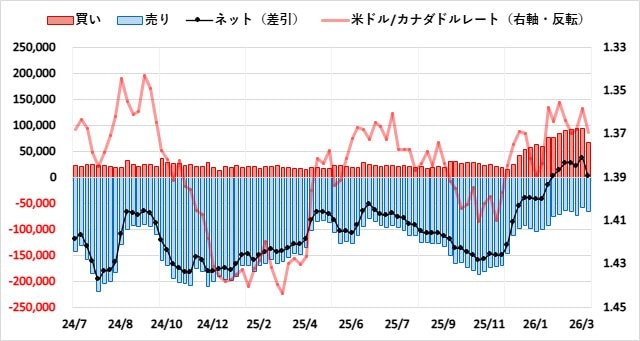 カナダドル(CAD)のIMMポジション推移