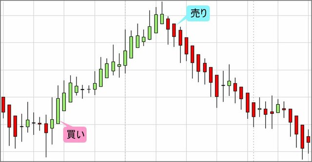 平均足の売買シグナル例