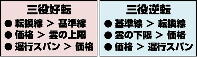 一目均衡表の「三役好転」と「三役逆転」の条件