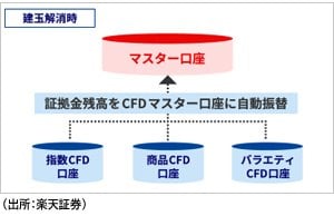 CFDマスター口座の建玉解消時のイメージ