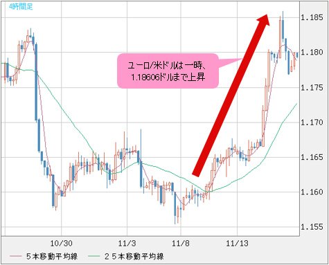 ユーロ/米ドル 4時間足