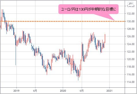 ユーロ/円の週足チャート