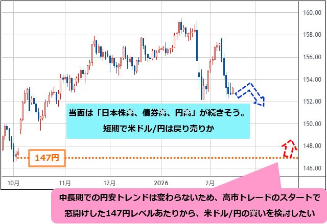 米ドル/円 日足チャート