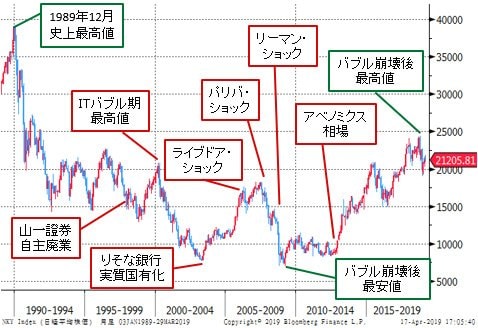 日経平均 月足