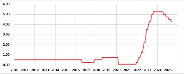 英国の政策金利の推移
