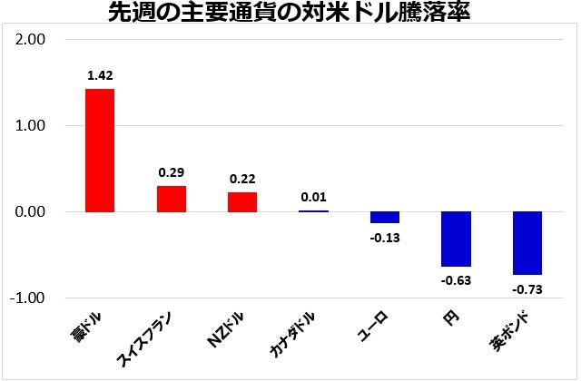 先週の主要通貨の対米ドル騰落率