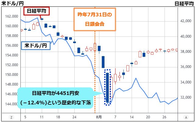 日経平均&米ドル/円 日足(2024年7月~8月)