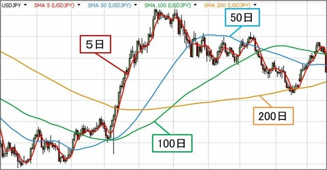 期間の異なるSMAの比較