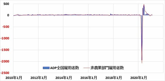 ADP全国雇用者数と非農業部門雇用者数の推移