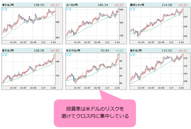 世界の通貨VS円 日足