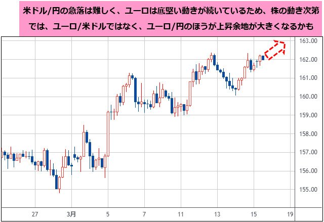 ユーロ/円 4時間足チャート