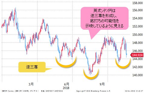 英ポンド/円 日足