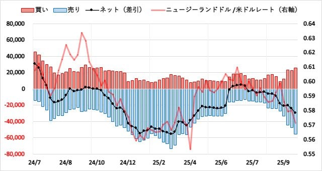ニュージーランドドル(NZD)のIMMポジション推移