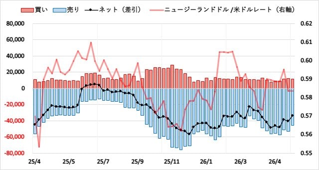 ニュージーランドドル（NZD）のIMMポジション推移