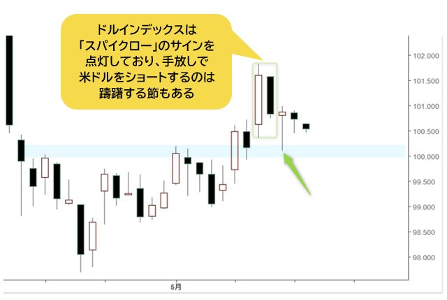 ドルインデックス 日足チャート