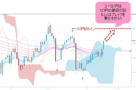 ユーロ/円 日足
