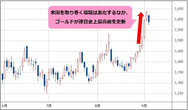 NY金先物 日足チャート