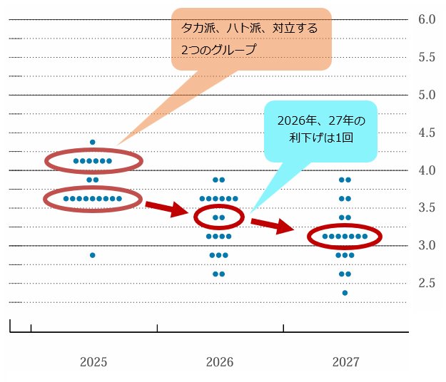 2025年9月FOMCで公表されたドットチャート
