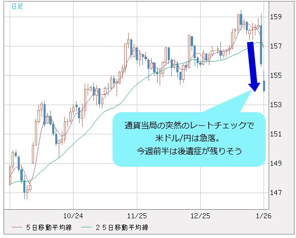 米ドル/円 日足